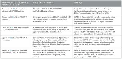 COVID-19 and herpes zoster: a call to action